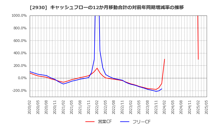 2930 (株)北の達人コーポレーション: キャッシュフローの12か月移動合計の対前年同期増減率の推移