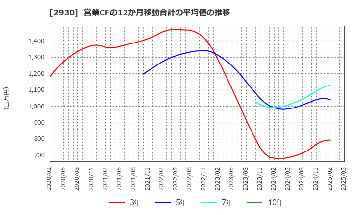 2930 (株)北の達人コーポレーション: 営業CFの12か月移動合計の平均値の推移