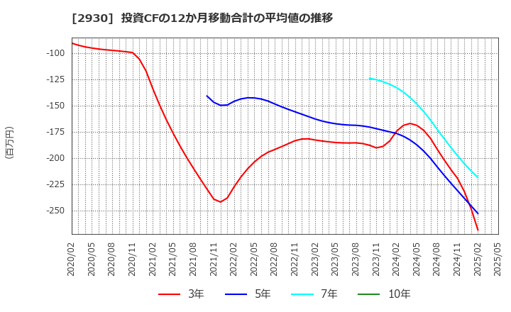 2930 (株)北の達人コーポレーション: 投資CFの12か月移動合計の平均値の推移