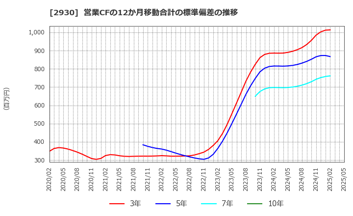 2930 (株)北の達人コーポレーション: 営業CFの12か月移動合計の標準偏差の推移
