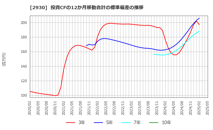 2930 (株)北の達人コーポレーション: 投資CFの12か月移動合計の標準偏差の推移