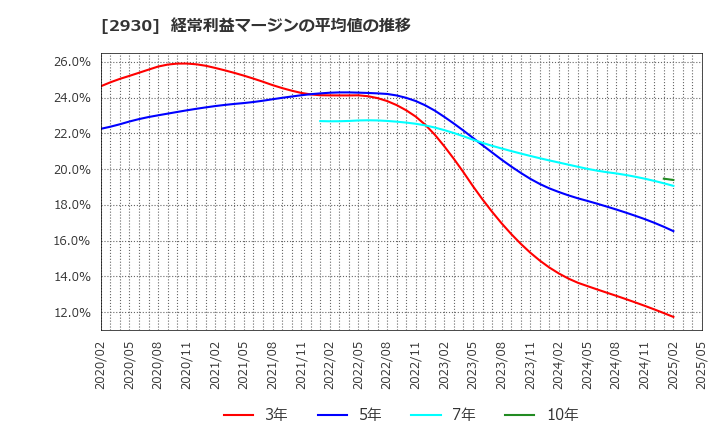 2930 (株)北の達人コーポレーション: 経常利益マージンの平均値の推移