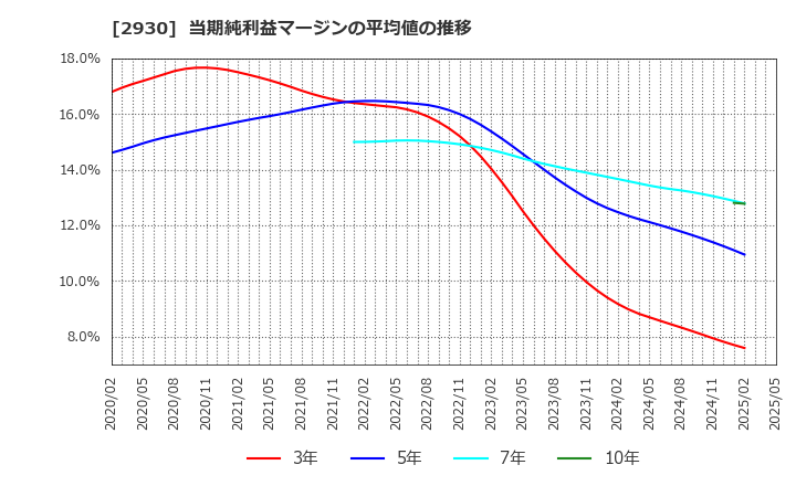2930 (株)北の達人コーポレーション: 当期純利益マージンの平均値の推移