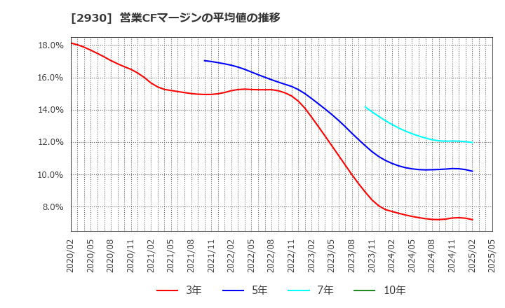 2930 (株)北の達人コーポレーション: 営業CFマージンの平均値の推移