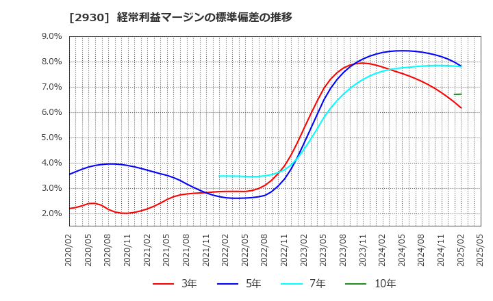 2930 (株)北の達人コーポレーション: 経常利益マージンの標準偏差の推移