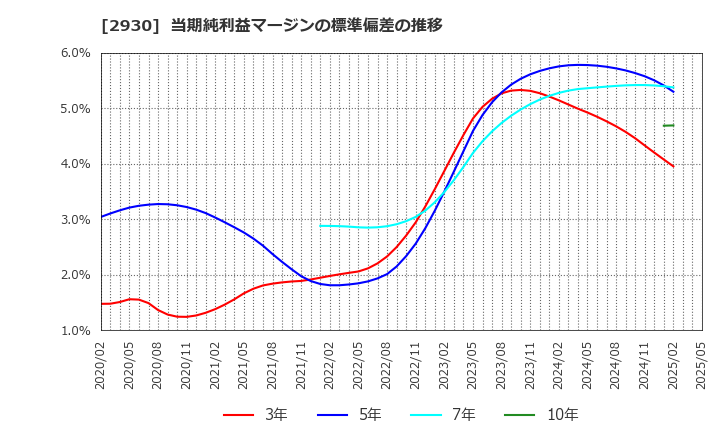 2930 (株)北の達人コーポレーション: 当期純利益マージンの標準偏差の推移