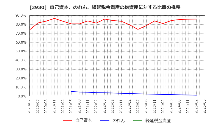 2930 (株)北の達人コーポレーション: 自己資本、のれん、繰延税金資産の総資産に対する比率の推移