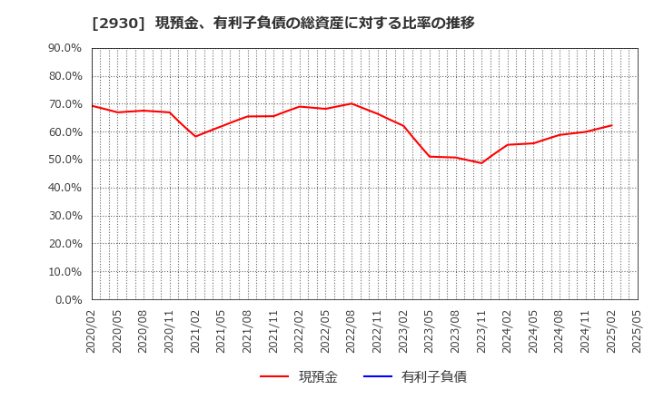 2930 (株)北の達人コーポレーション: 現預金、有利子負債の総資産に対する比率の推移