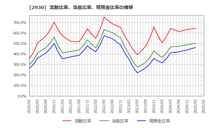 2930 (株)北の達人コーポレーション: 流動比率、当座比率、現預金比率の推移