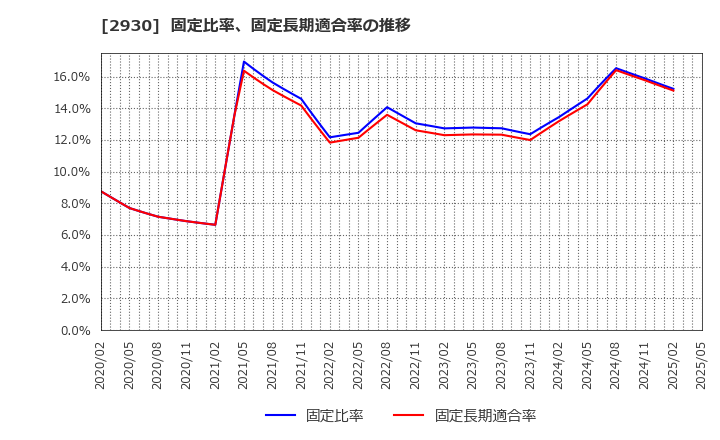 2930 (株)北の達人コーポレーション: 固定比率、固定長期適合率の推移
