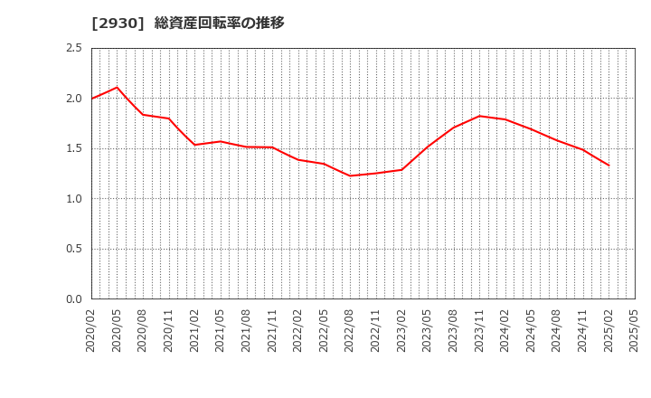2930 (株)北の達人コーポレーション: 総資産回転率の推移