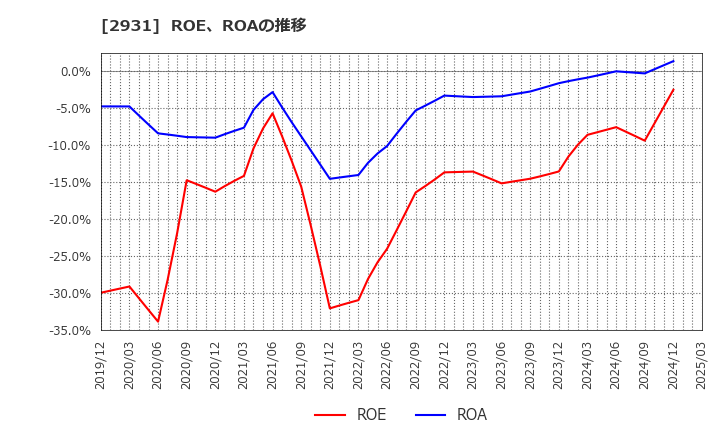 2931 (株)ユーグレナ: ROE、ROAの推移