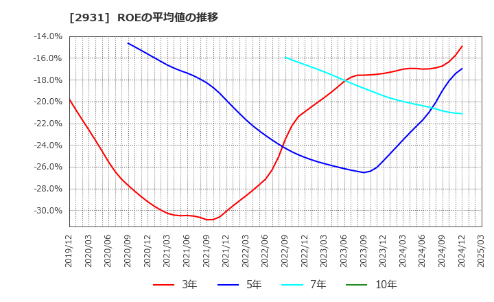 2931 (株)ユーグレナ: ROEの平均値の推移