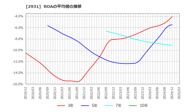 2931 (株)ユーグレナ: ROAの平均値の推移