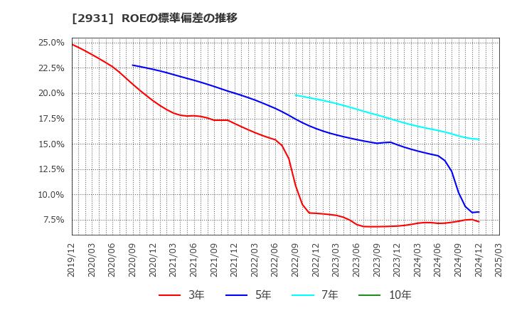 2931 (株)ユーグレナ: ROEの標準偏差の推移