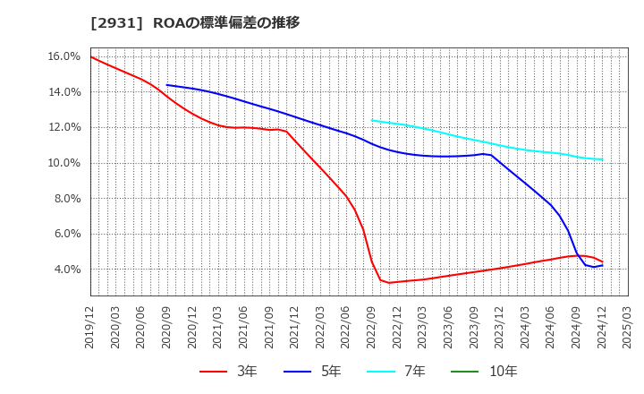 2931 (株)ユーグレナ: ROAの標準偏差の推移