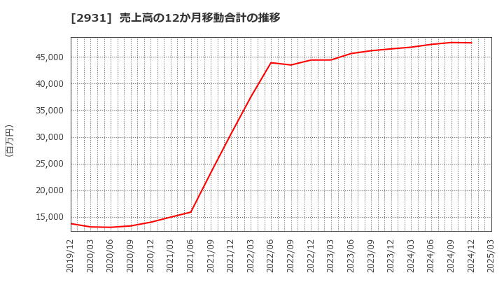 2931 (株)ユーグレナ: 売上高の12か月移動合計の推移