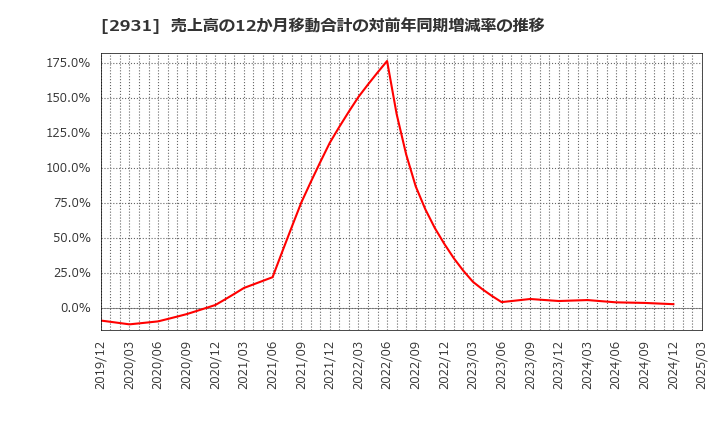 2931 (株)ユーグレナ: 売上高の12か月移動合計の対前年同期増減率の推移