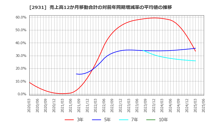 2931 (株)ユーグレナ: 売上高12か月移動合計の対前年同期増減率の平均値の推移