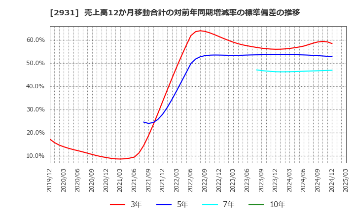 2931 (株)ユーグレナ: 売上高12か月移動合計の対前年同期増減率の標準偏差の推移