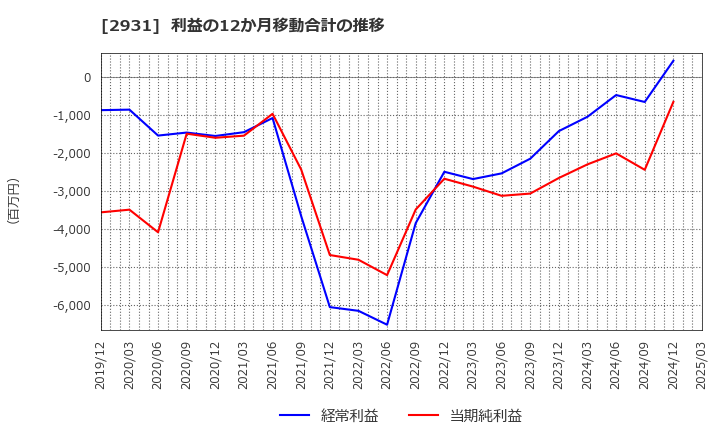2931 (株)ユーグレナ: 利益の12か月移動合計の推移