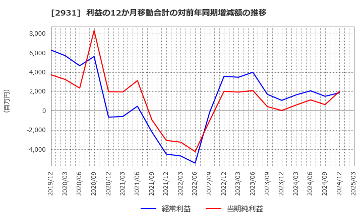 2931 (株)ユーグレナ: 利益の12か月移動合計の対前年同期増減額の推移