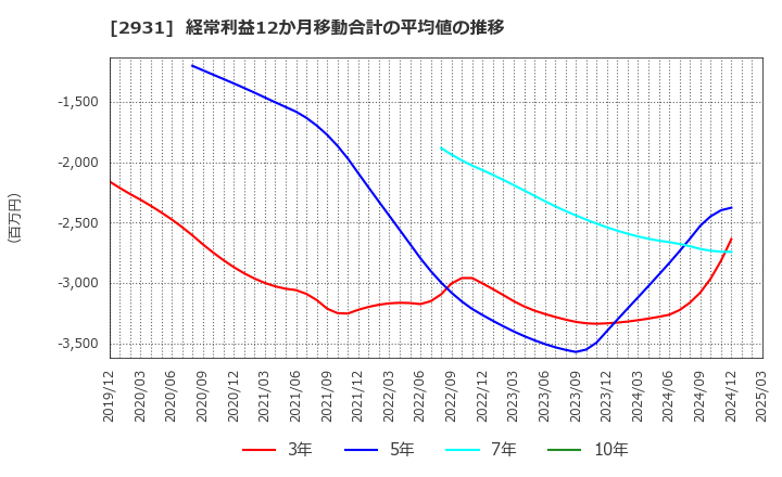 2931 (株)ユーグレナ: 経常利益12か月移動合計の平均値の推移