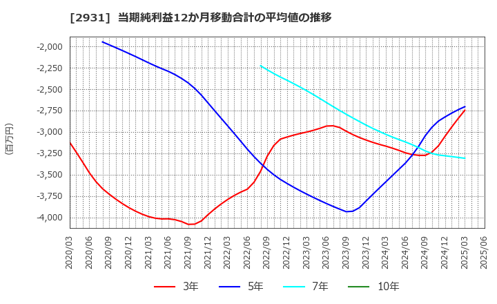 2931 (株)ユーグレナ: 当期純利益12か月移動合計の平均値の推移