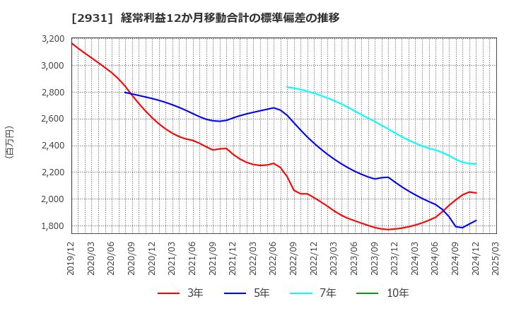 2931 (株)ユーグレナ: 経常利益12か月移動合計の標準偏差の推移