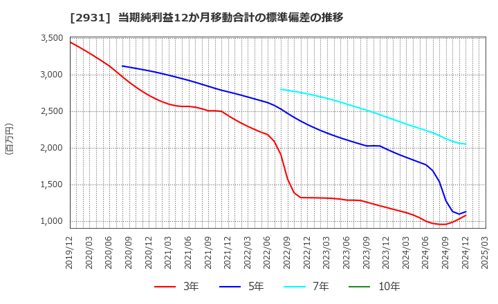 2931 (株)ユーグレナ: 当期純利益12か月移動合計の標準偏差の推移
