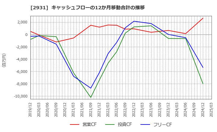 2931 (株)ユーグレナ: キャッシュフローの12か月移動合計の推移
