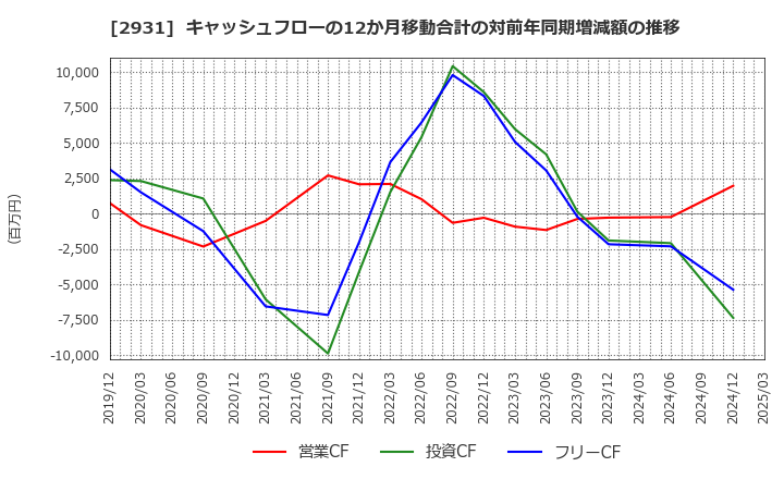 2931 (株)ユーグレナ: キャッシュフローの12か月移動合計の対前年同期増減額の推移