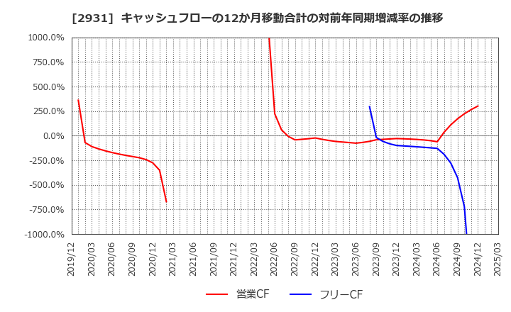 2931 (株)ユーグレナ: キャッシュフローの12か月移動合計の対前年同期増減率の推移