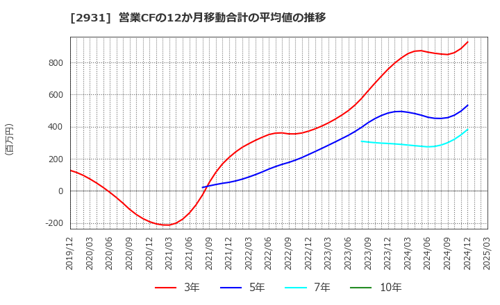 2931 (株)ユーグレナ: 営業CFの12か月移動合計の平均値の推移