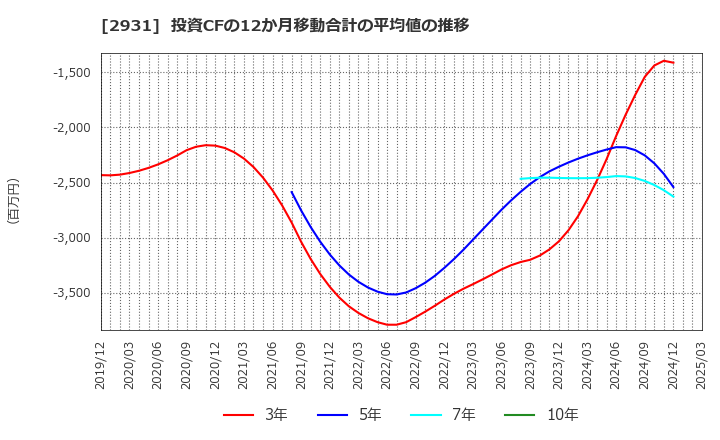 2931 (株)ユーグレナ: 投資CFの12か月移動合計の平均値の推移