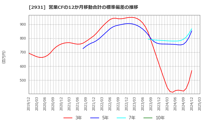 2931 (株)ユーグレナ: 営業CFの12か月移動合計の標準偏差の推移