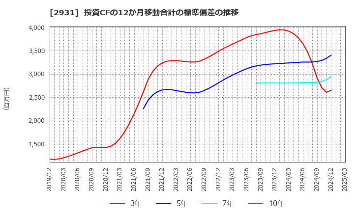 2931 (株)ユーグレナ: 投資CFの12か月移動合計の標準偏差の推移