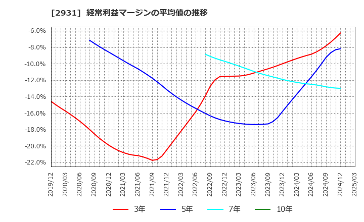 2931 (株)ユーグレナ: 経常利益マージンの平均値の推移