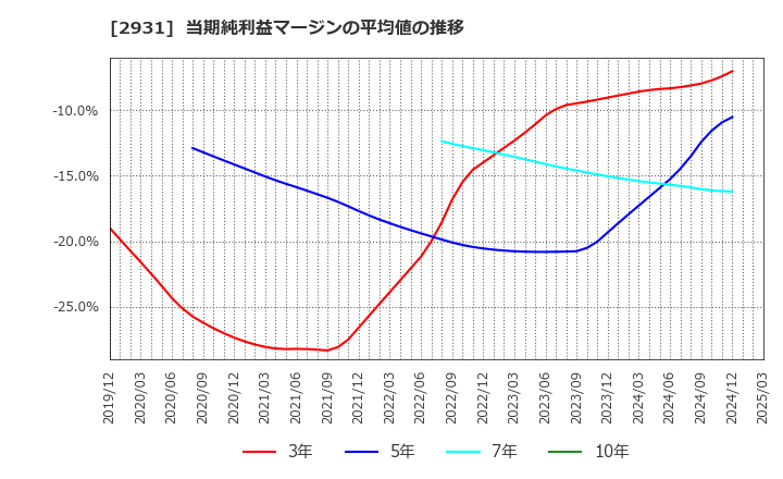 2931 (株)ユーグレナ: 当期純利益マージンの平均値の推移
