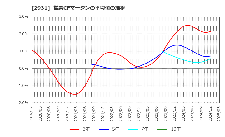 2931 (株)ユーグレナ: 営業CFマージンの平均値の推移