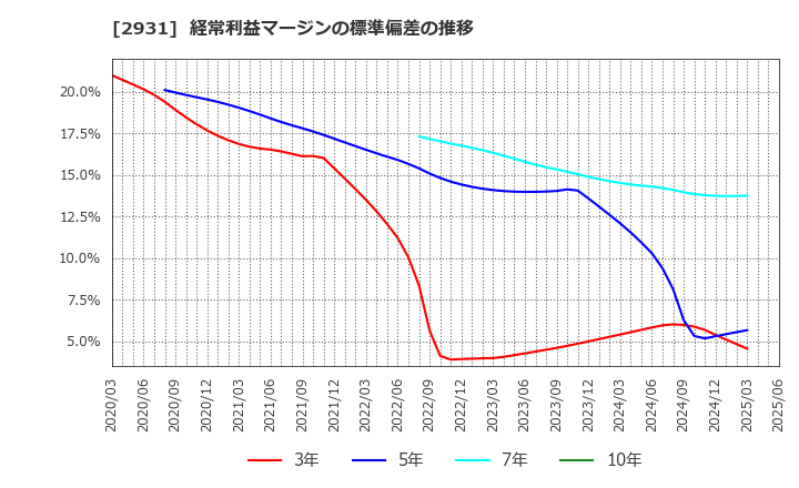2931 (株)ユーグレナ: 経常利益マージンの標準偏差の推移