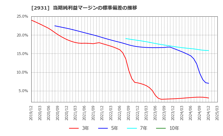 2931 (株)ユーグレナ: 当期純利益マージンの標準偏差の推移
