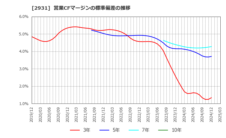 2931 (株)ユーグレナ: 営業CFマージンの標準偏差の推移