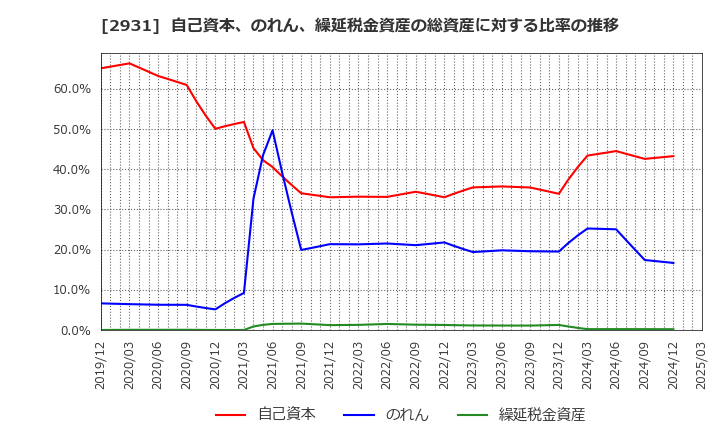 2931 (株)ユーグレナ: 自己資本、のれん、繰延税金資産の総資産に対する比率の推移