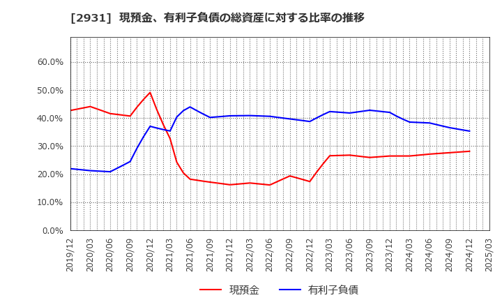 2931 (株)ユーグレナ: 現預金、有利子負債の総資産に対する比率の推移