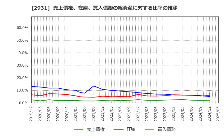 2931 (株)ユーグレナ: 売上債権、在庫、買入債務の総資産に対する比率の推移