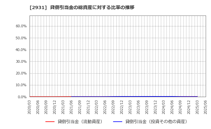 2931 (株)ユーグレナ: 貸倒引当金の総資産に対する比率の推移