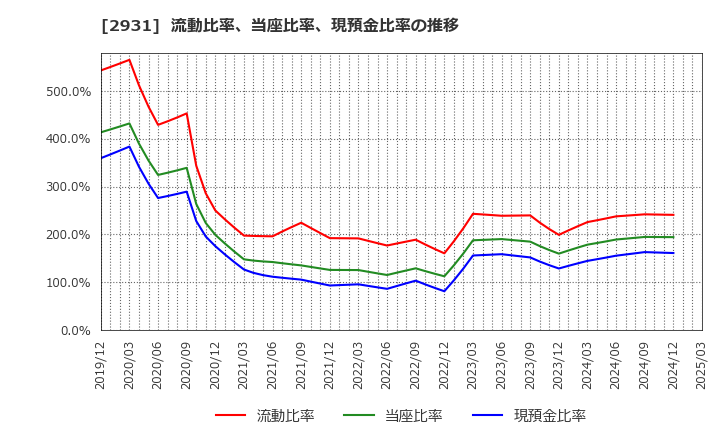 2931 (株)ユーグレナ: 流動比率、当座比率、現預金比率の推移
