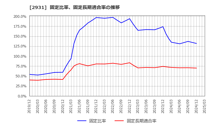 2931 (株)ユーグレナ: 固定比率、固定長期適合率の推移