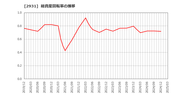 2931 (株)ユーグレナ: 総資産回転率の推移
